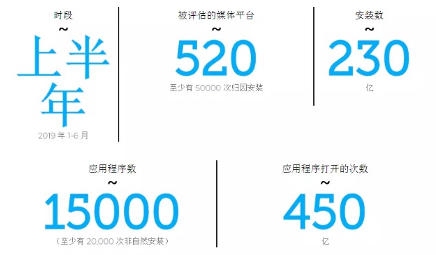 AppsFlyer 重磅發布《廣告平臺綜合表現報告》第九版-鋒巢網