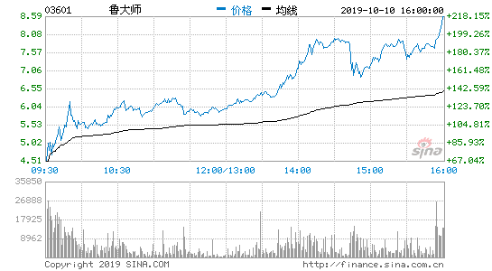 360魯大師開市 成2019年最火爆港股-鋒巢網