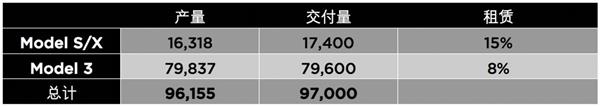 特斯拉第三季度破紀錄交付量達97000輛-鋒巢網