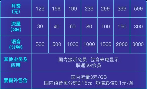 5G套餐對比，聯(lián)通或成用戶新寵-鋒巢網