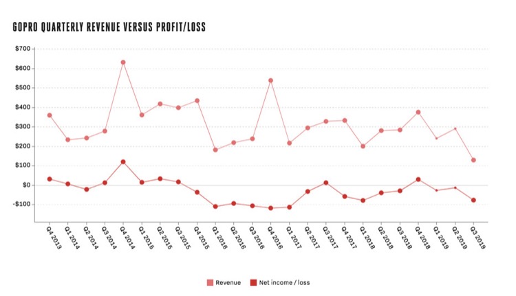 智能手機并沒有殺死GoPro，它們只是讓它更強大了-鋒巢網