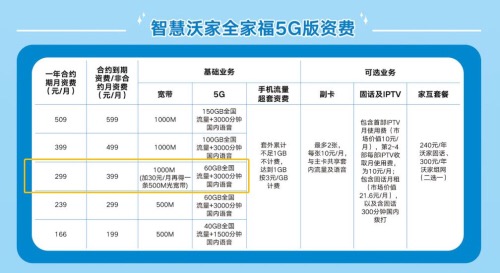 5G套餐對比，聯(lián)通或成用戶新寵-鋒巢網
