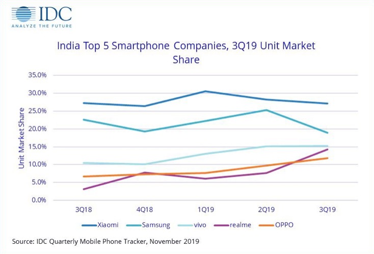 三星在印度的市場份額輸給了Realme、Oppo和Vivo-鋒巢網