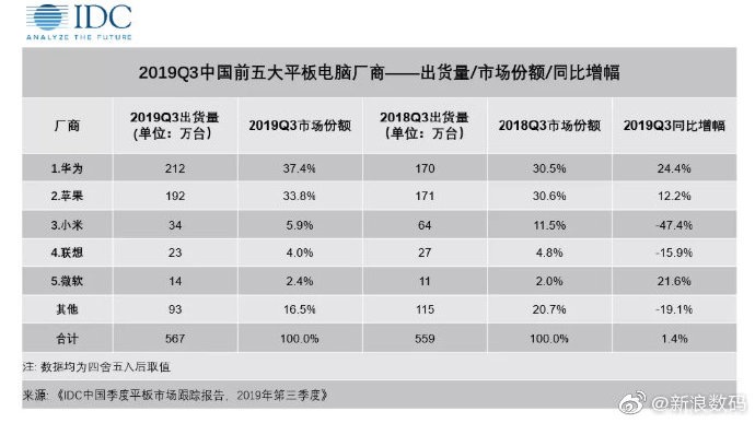 平板銷量超越蘋果!華為再推MatePad-鋒巢網