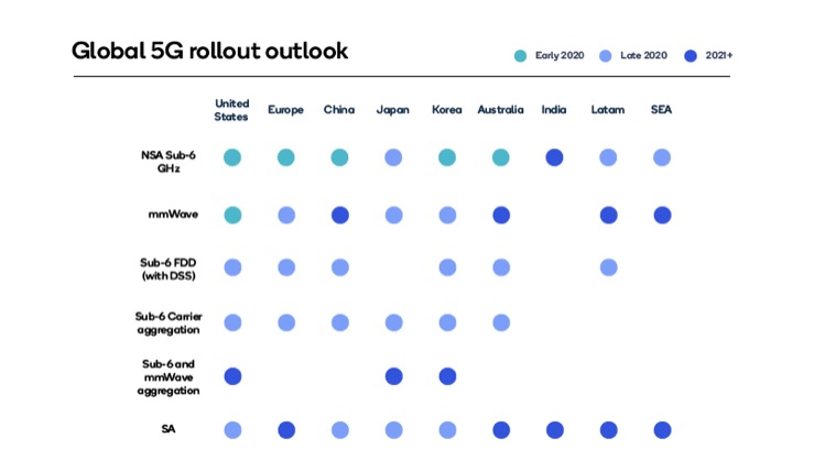 高通的新款X60調(diào)制解調(diào)器承諾，未來的5G手機(jī)將更快、更省電-鋒巢網(wǎng)