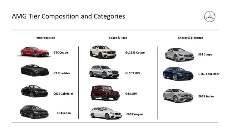 奔馳的訂購服務現在包括高性能的AMG車型-鋒巢網