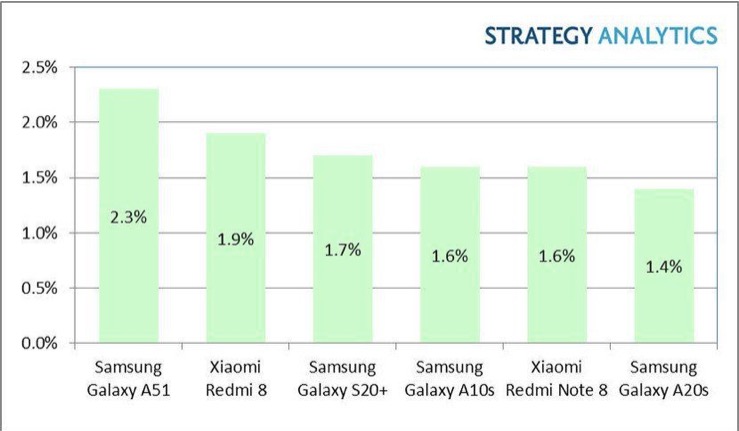 三星和小米的中檔手機主導(dǎo)了2020年第一季度的Android暢銷榜-鋒巢網(wǎng)