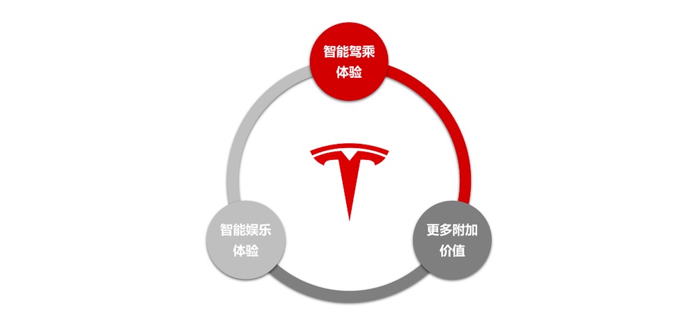 特斯拉軟件驅動硬件的魅力：協同定義產品價值-鋒巢網