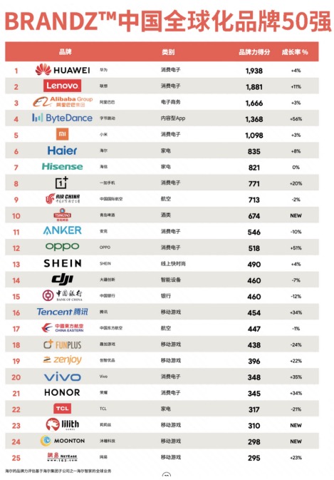 BrandZ™中國全球化品牌50強榜單出爐?一加名列第八-鋒巢網(wǎng)