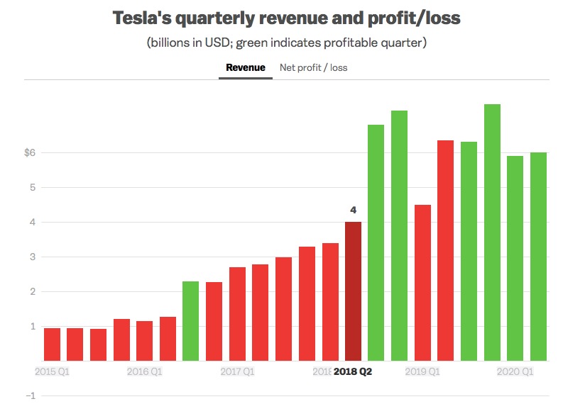 特斯拉連續第四季度實現盈利——這是該公司首次實現盈利-鋒巢網