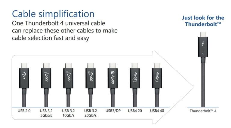 英特爾的Thunderbolt 4標準旨在提高USB-C設(shè)備的標準-鋒巢網(wǎng)
