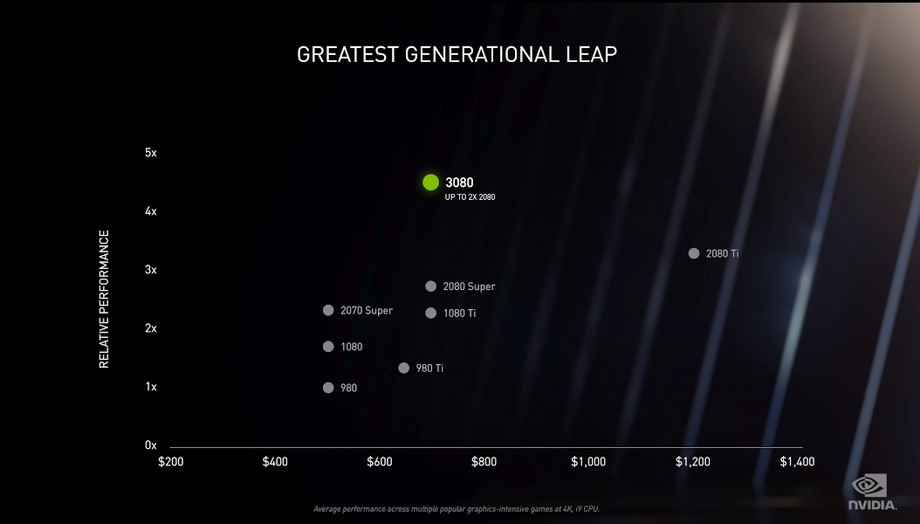 Nvidia將于9月17日發布新的RTX 3080 GPU，定價699美元-鋒巢網