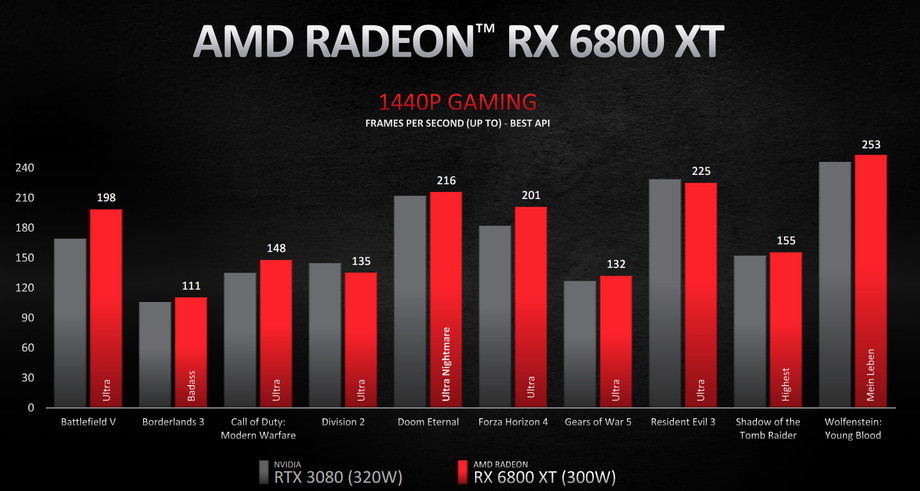 AMD的新Radeon rx6800 XT承諾將與Nvidia的rtx3080針鋒相對-鋒巢網