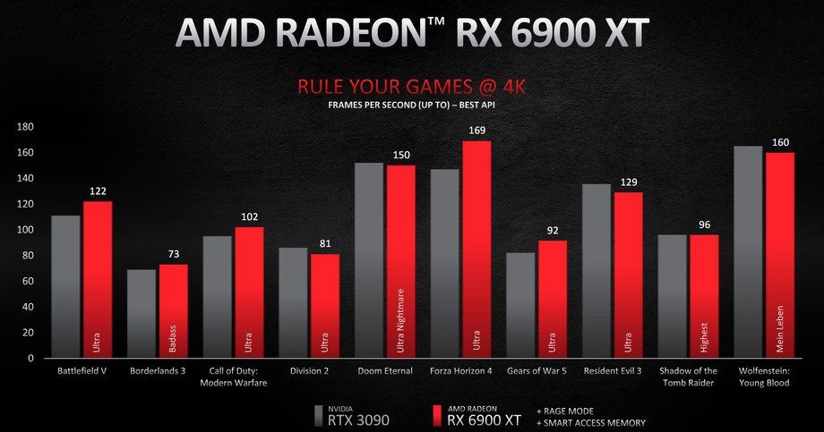 AMD的新Radeon rx6800 XT承諾將與Nvidia的rtx3080針鋒相對-鋒巢網