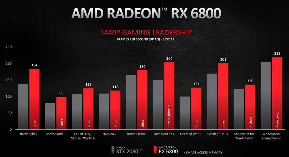 AMD的新Radeon rx6800 XT承諾將與Nvidia的rtx3080針鋒相對-鋒巢網