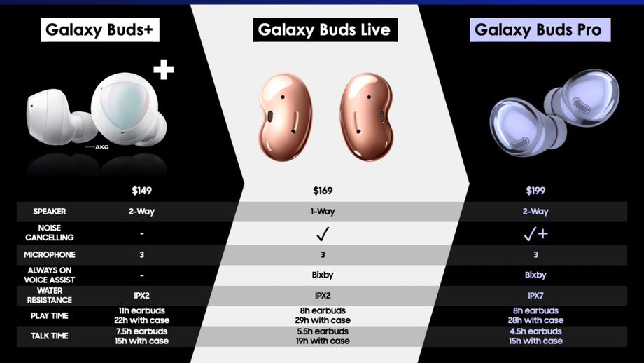 三星的Galaxy Buds Pro售價199美元-鋒巢網