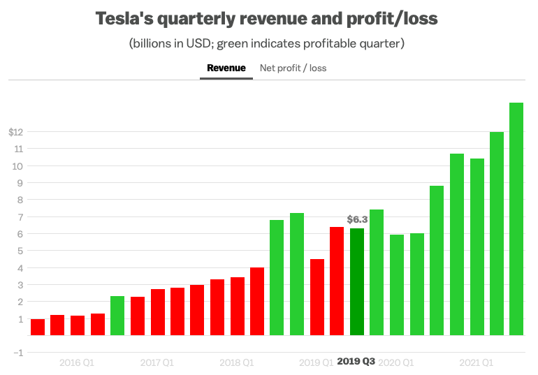 特斯拉通過又一個盈利季度擺脫了芯片短缺的困境-鋒巢網