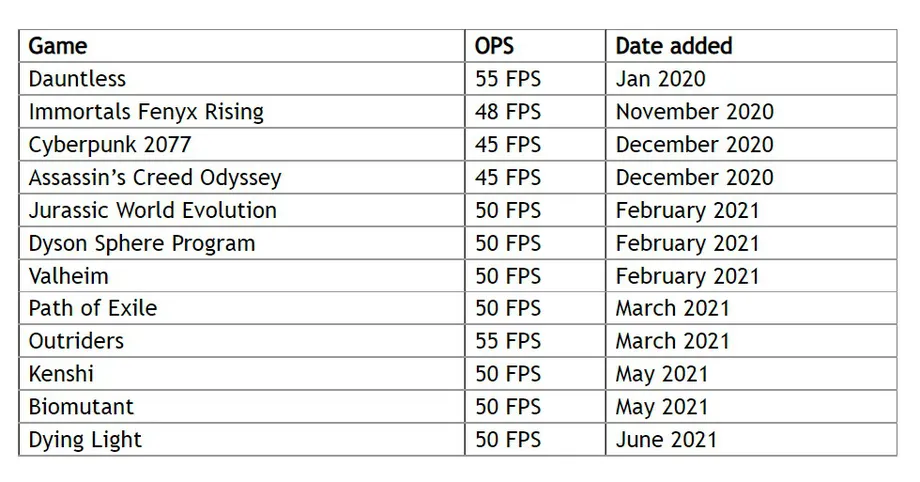 Nvidia的GeForce Now一直在悄悄地為其創(chuàng)始人的幀率設(shè)置上限-鋒巢網(wǎng)